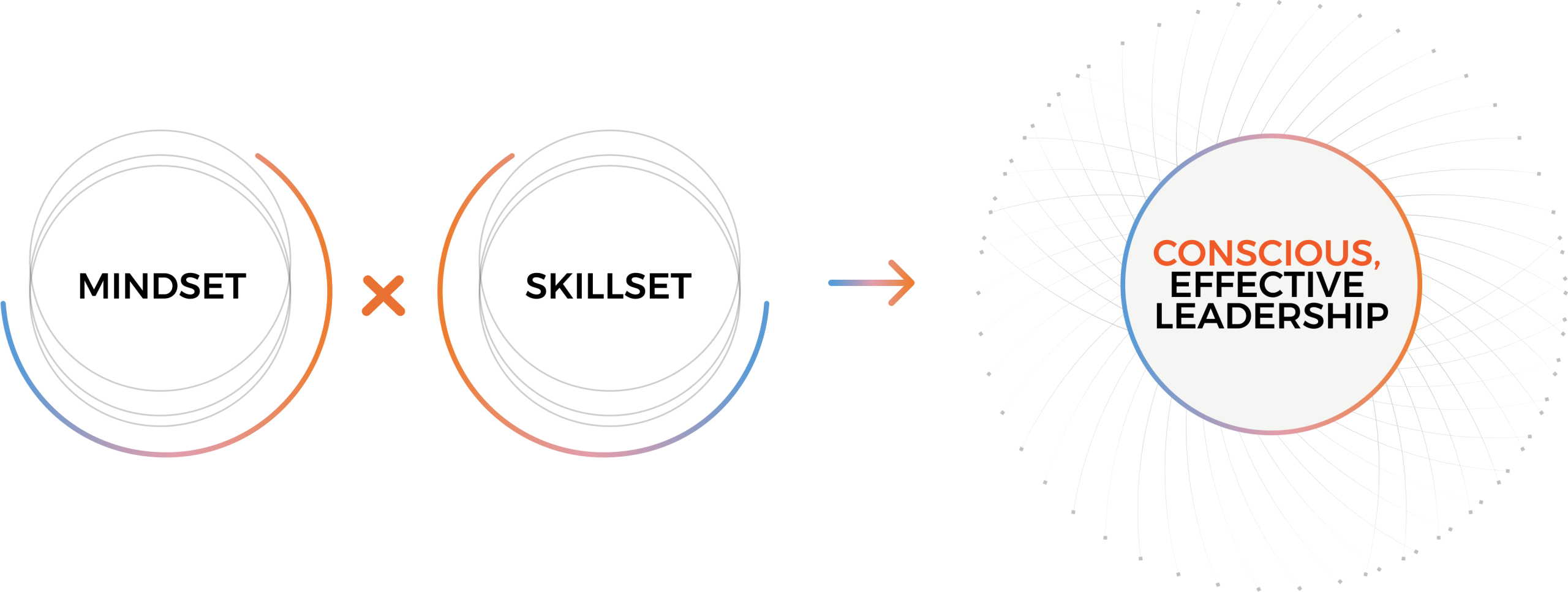 Coaching that transforms mindset