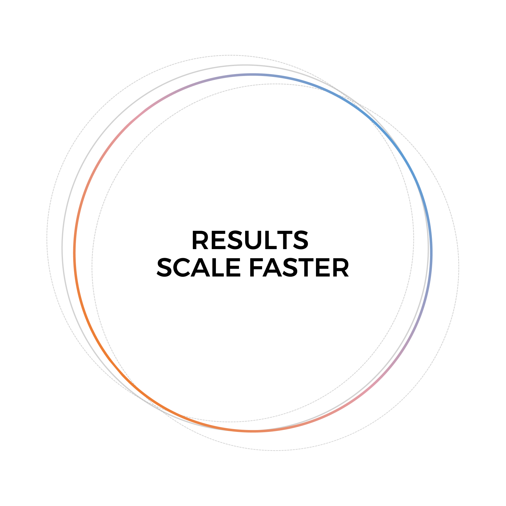 Results Scale Faster